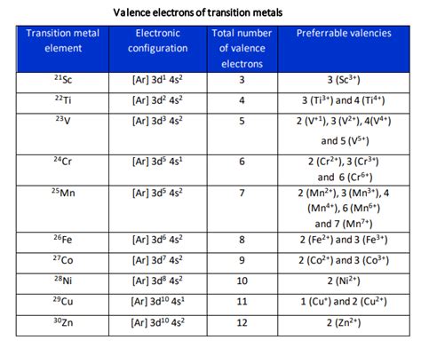 valence electrons for transition metals|3.10: Valence Electrons .